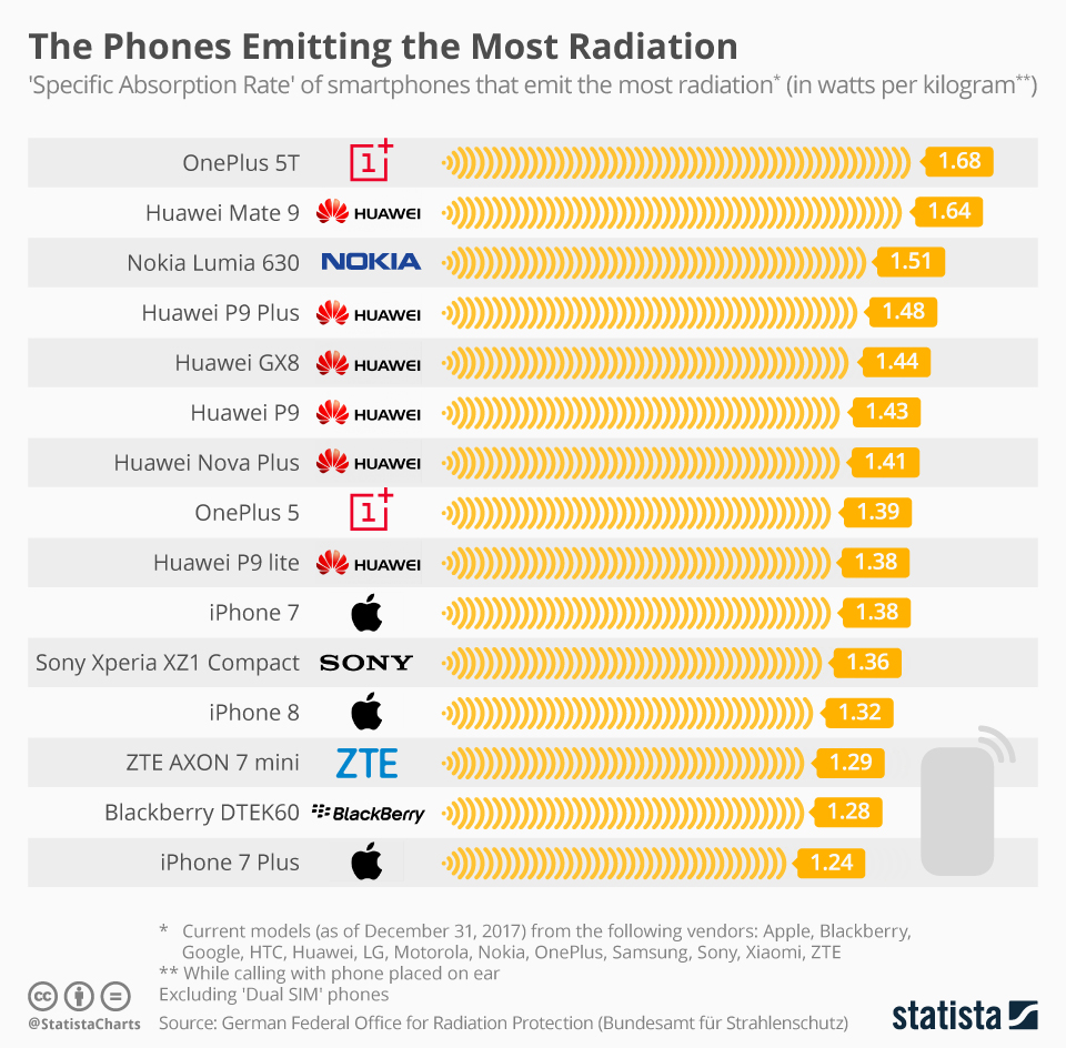 mobiltelefon sugárzási lista