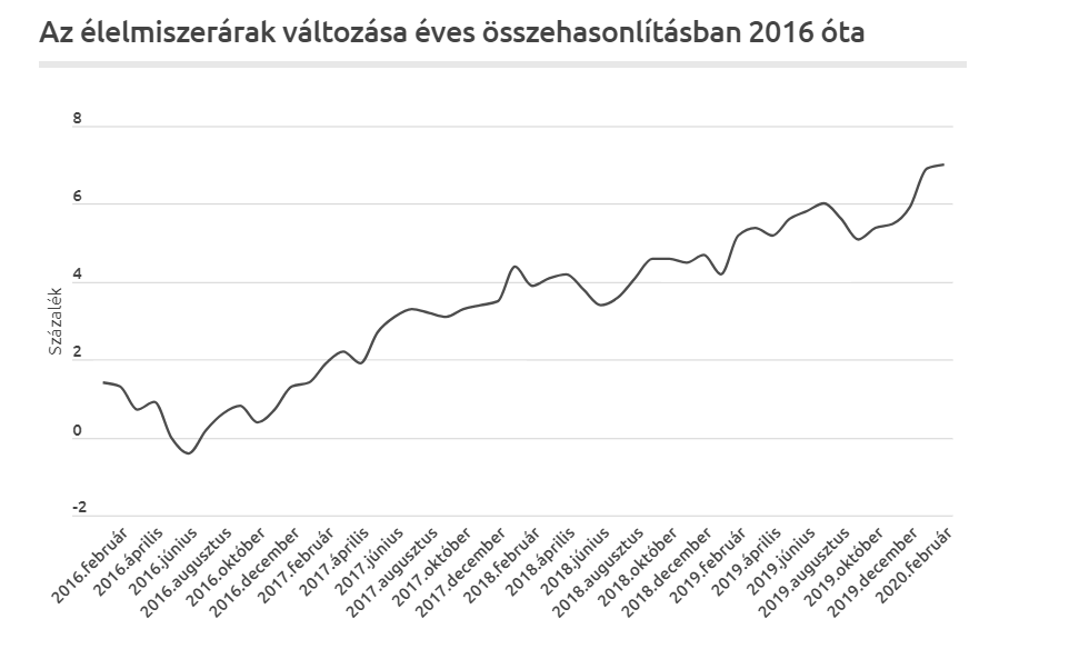 Folyamatosan emelkednek az lelmiszer rak szakh rn k